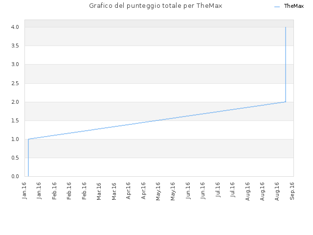 Grafico del punteggio totale per TheMax
