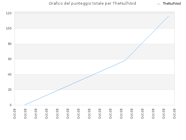 Grafico del punteggio totale per TheNullVoid