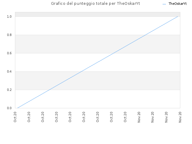 Grafico del punteggio totale per TheOskarYt