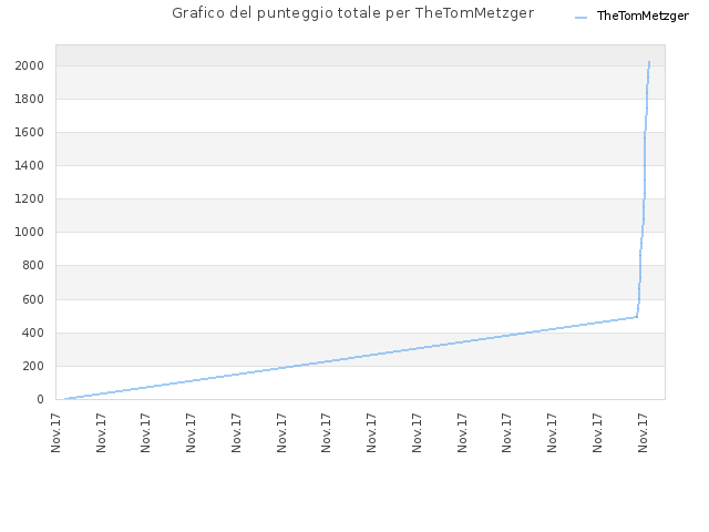 Grafico del punteggio totale per TheTomMetzger