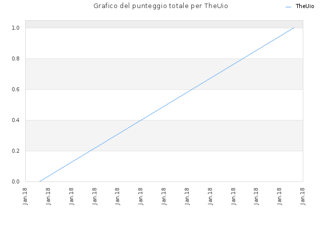 Grafico del punteggio totale per TheUio