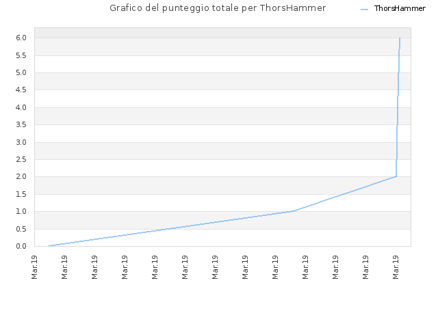 Grafico del punteggio totale per ThorsHammer
