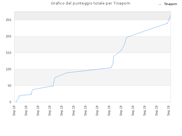 Grafico del punteggio totale per Tinapom