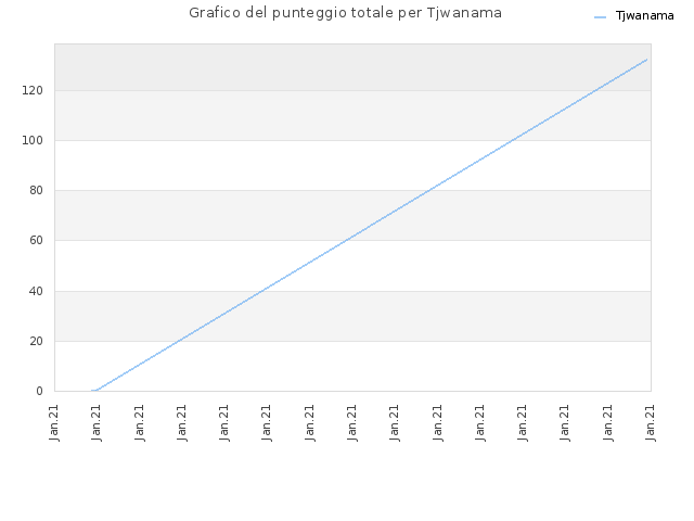 Grafico del punteggio totale per Tjwanama