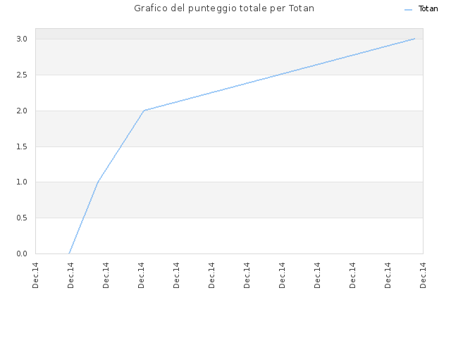 Grafico del punteggio totale per Totan