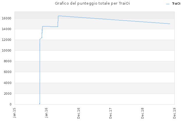 Grafico del punteggio totale per TraiOi