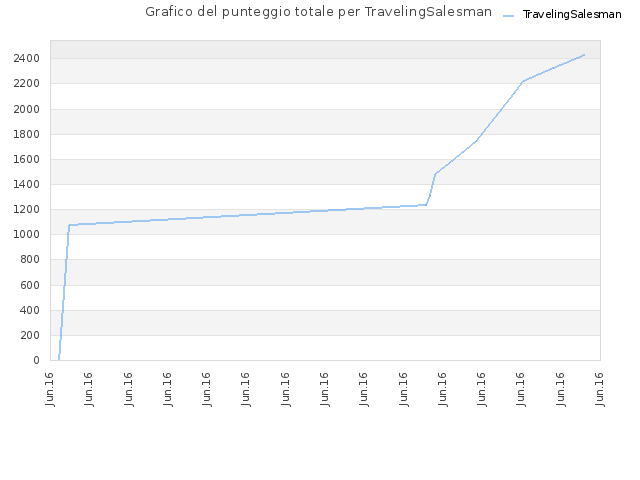 Grafico del punteggio totale per TravelingSalesman