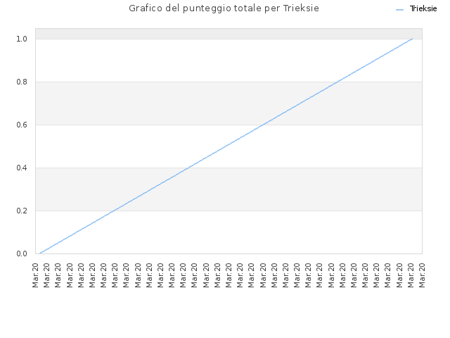 Grafico del punteggio totale per Trieksie
