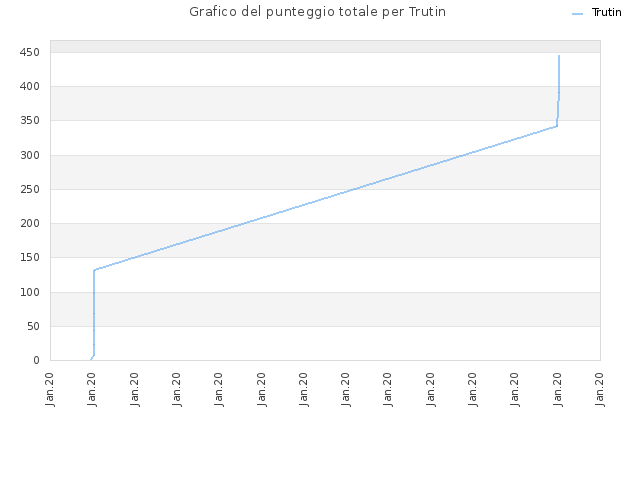 Grafico del punteggio totale per Trutin