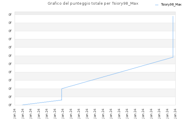 Grafico del punteggio totale per Tsiory98_Max