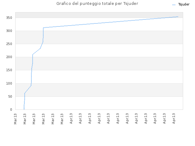 Grafico del punteggio totale per Tsjuder