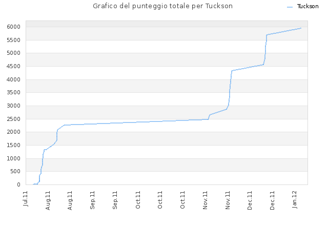 Grafico del punteggio totale per Tuckson