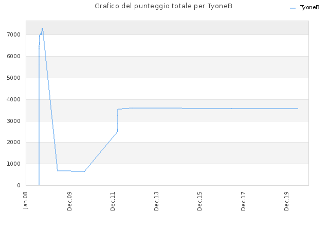 Grafico del punteggio totale per TyoneB