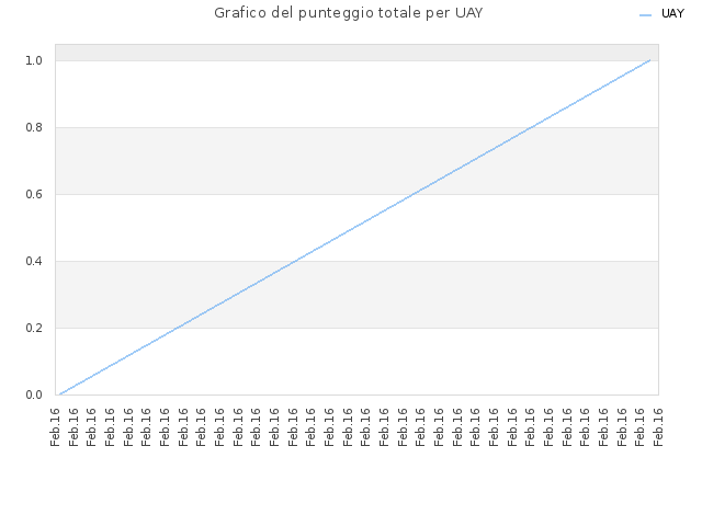 Grafico del punteggio totale per UAY