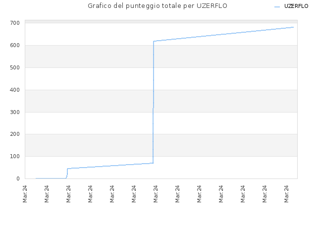 Grafico del punteggio totale per UZERFLO