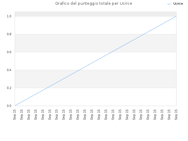 Grafico del punteggio totale per Ucirce