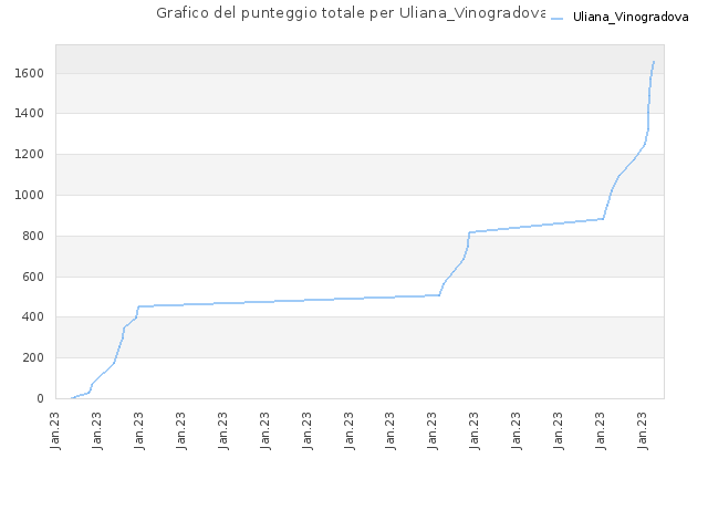 Grafico del punteggio totale per Uliana_Vinogradova