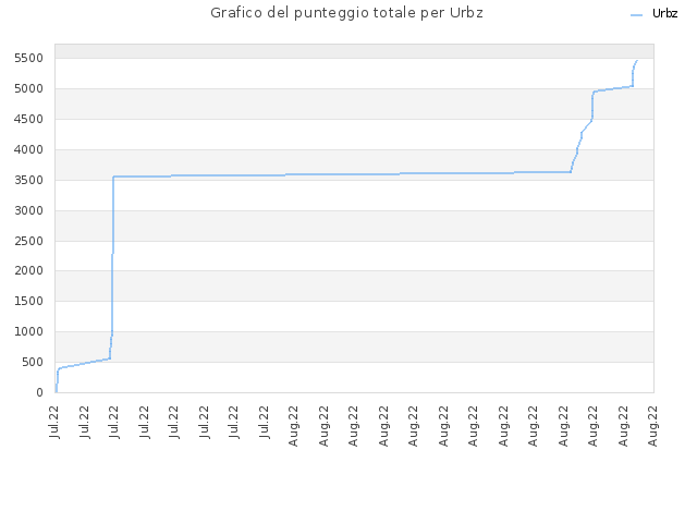 Grafico del punteggio totale per Urbz