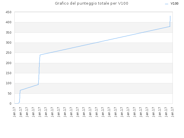 Grafico del punteggio totale per V100