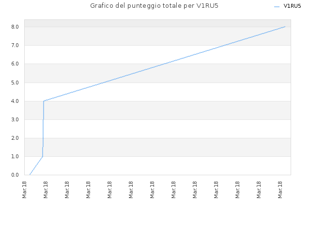 Grafico del punteggio totale per V1RU5