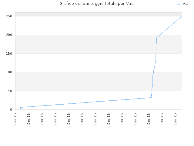 Grafico del punteggio totale per Vao