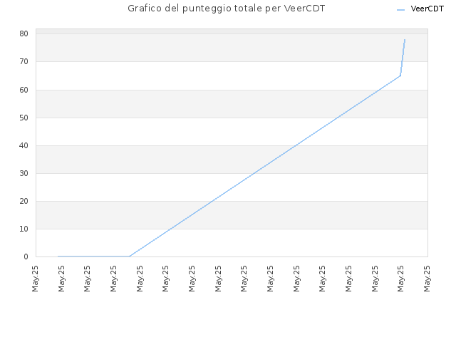 Grafico del punteggio totale per VeerCDT
