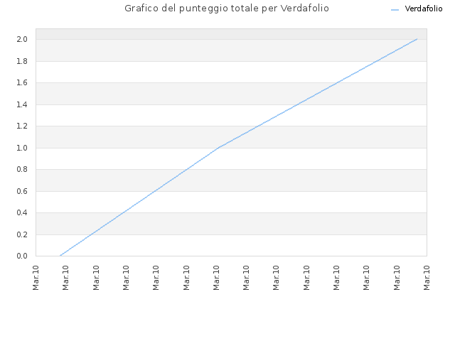 Grafico del punteggio totale per Verdafolio