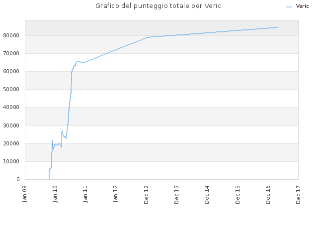 Grafico del punteggio totale per Veric