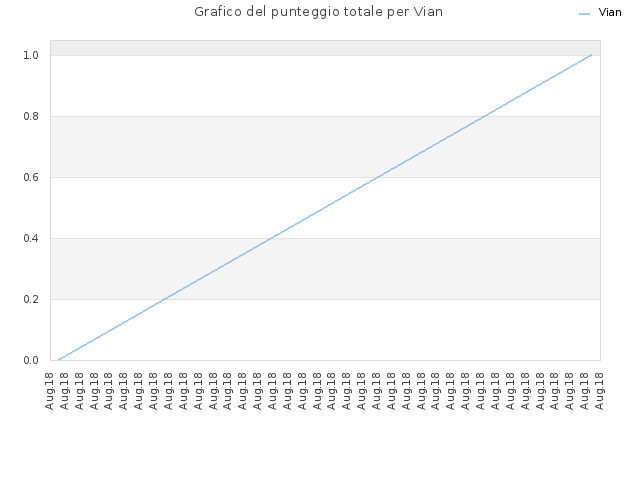 Grafico del punteggio totale per Vian