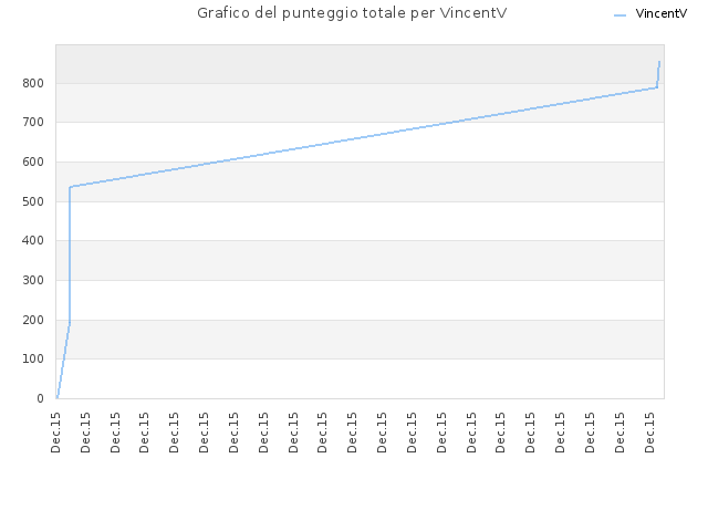 Grafico del punteggio totale per VincentV