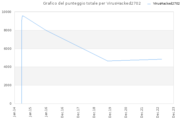 Grafico del punteggio totale per VirusHacked2702