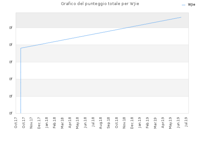 Grafico del punteggio totale per WJie