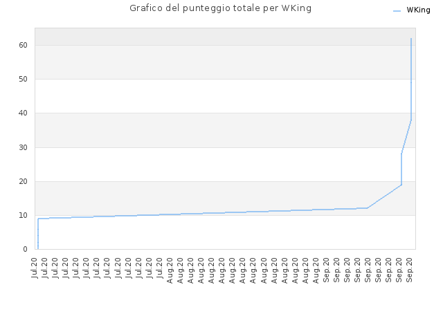 Grafico del punteggio totale per WKing