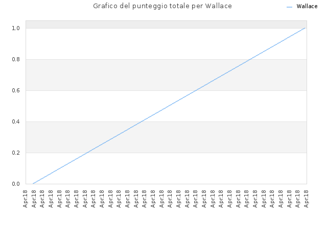 Grafico del punteggio totale per Wallace