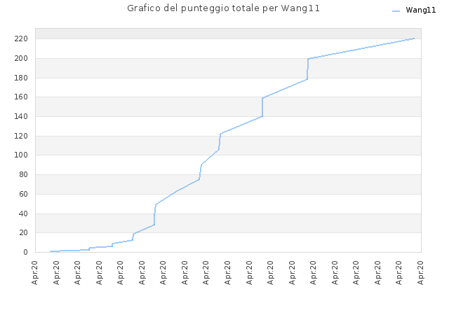 Grafico del punteggio totale per Wang11