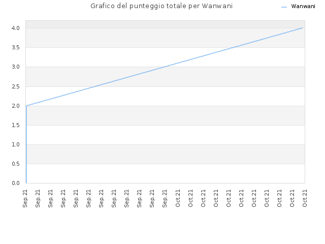 Grafico del punteggio totale per Wanwani