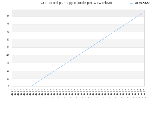 Grafico del punteggio totale per WeWorkSec