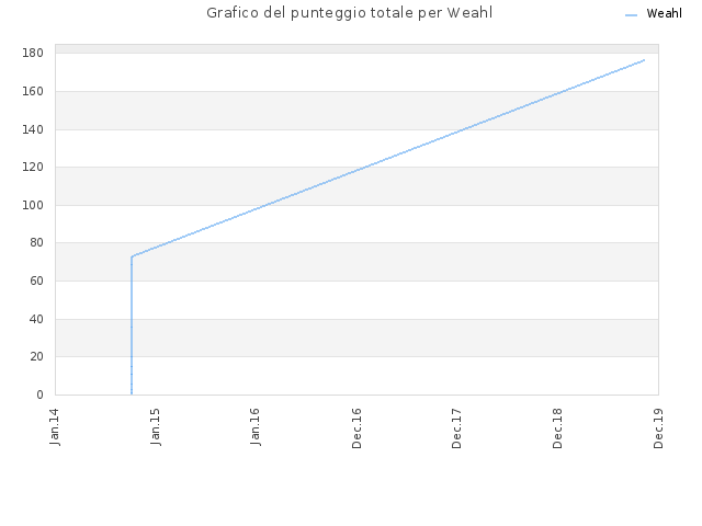 Grafico del punteggio totale per Weahl