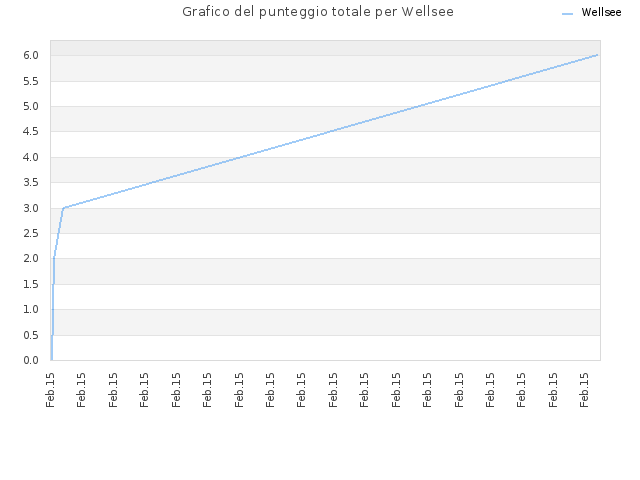 Grafico del punteggio totale per Wellsee