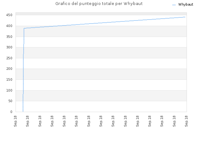 Grafico del punteggio totale per Whybaut
