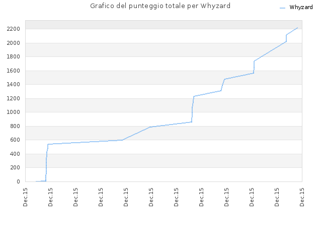 Grafico del punteggio totale per Whyzard