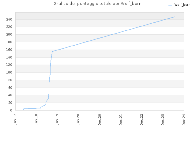 Grafico del punteggio totale per Wolf_born