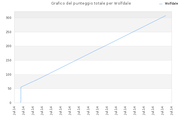 Grafico del punteggio totale per Wolfdale