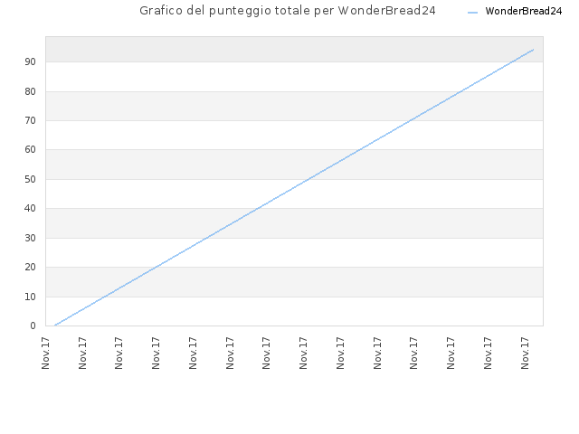 Grafico del punteggio totale per WonderBread24