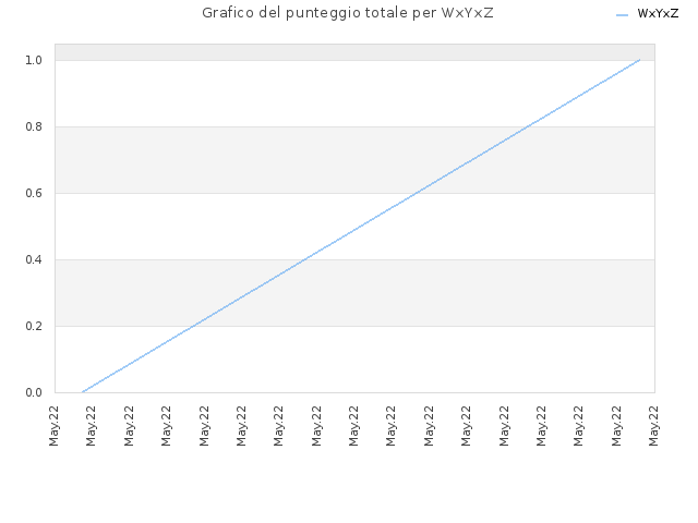 Grafico del punteggio totale per WxYxZ