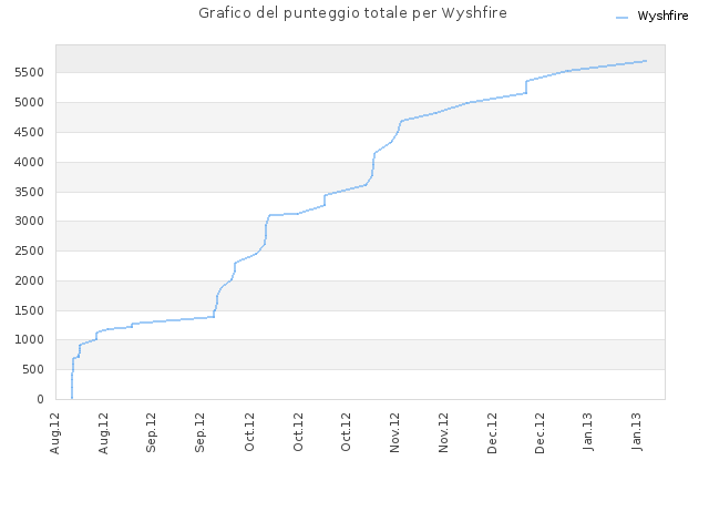 Grafico del punteggio totale per Wyshfire