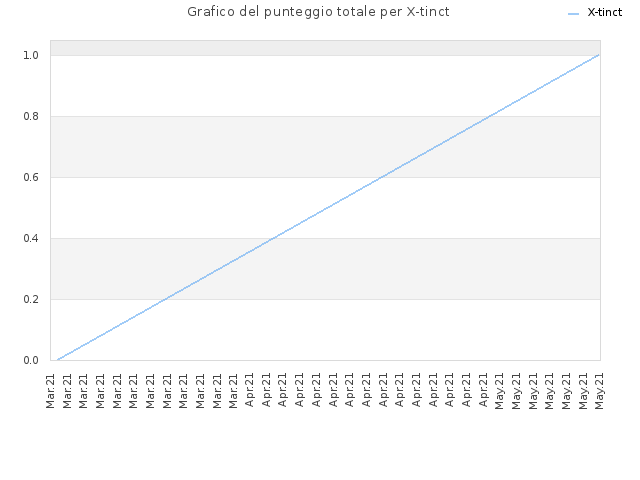 Grafico del punteggio totale per X-tinct