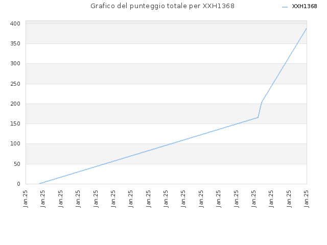 Grafico del punteggio totale per XXH1368