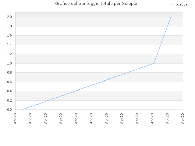 Grafico del punteggio totale per Xiaopan