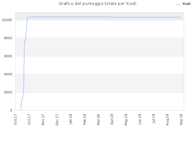 Grafico del punteggio totale per Xiodi